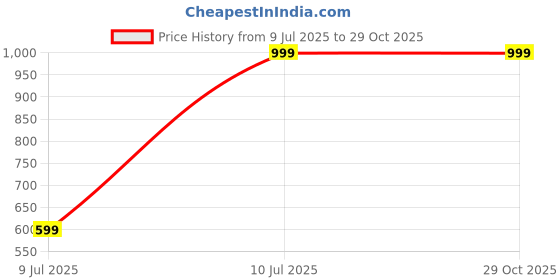 flipkart.com united colors of benetton 38 L Gym Duffel Bag - Billiard - Black united colors of benetton Price History Graph from 9 Jul 2025 to 28 Oct 2025