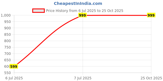 flipkart.com united colors of benetton 38 L Gym Duffel Bag - Billiard - Blue united colors of benetton Price History Graph from 6 Jul 2025 to 25 Oct 2025