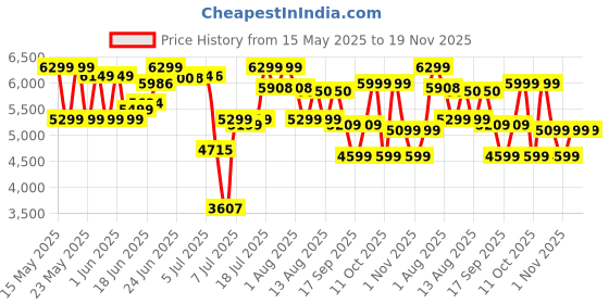 flipkart.com cg 38 L Room/Personal Air Cooler cg Price History Graph from 15 May 2025 to 19 Nov 2025