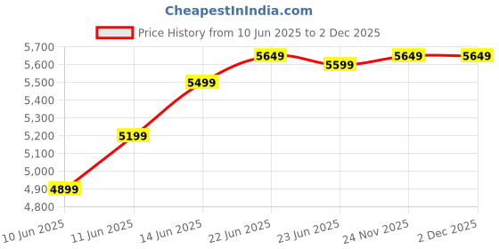 flipkart.com hindware 38 L Room/Personal Air Cooler hindware Price History Graph from 10 Jun 2025 to 2 Dec 2025