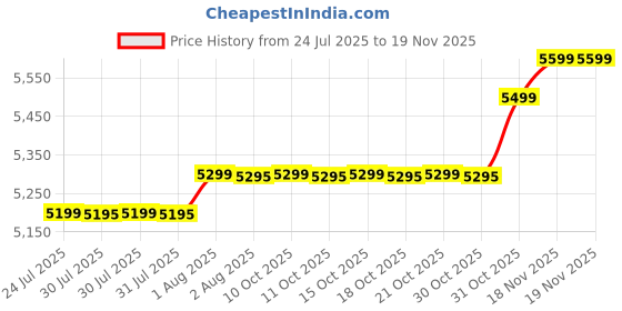 flipkart.com hindware 38 L Room/Personal Air Cooler hindware Price History Graph from 24 Jul 2025 to 18 Nov 2025