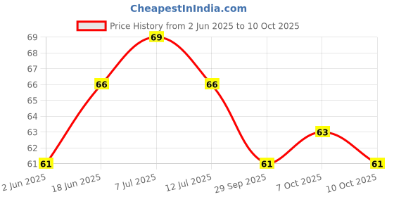 flipkart.com trust ware 38 LEDs 12 m Pink Steady String Rice Lights trust ware Price History Graph from 2 Jun 2025 to 10 Oct 2025