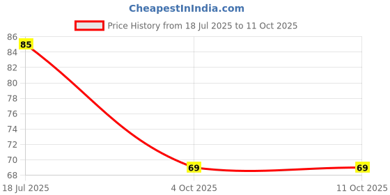 flipkart.com trust ware 38 LEDs 12 m Red Steady String Rice Lights trust ware Price History Graph from 18 Jul 2025 to 10 Oct 2025