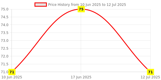 flipkart.com trust ware 38 LEDs 12 m White Steady String Rice Lights trust ware Price History Graph from 10 Jun 2025 to 12 Jul 2025