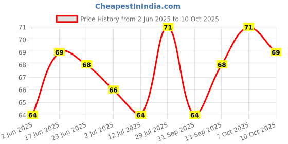 flipkart.com trust ware 38 LEDs 12 m Yellow Steady String Rice Lights trust ware Price History Graph from 2 Jun 2025 to 10 Oct 2025