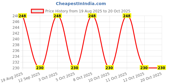 flipkart.com padmavathi enterprises 3/8" od Brass Compression Cap, LF - Pack of 2 - Brass Flare Cap - Dummy Bidet Nozzle padmavathi enterprises Price History Graph from 19 Aug 2025 to 20 Oct 2025