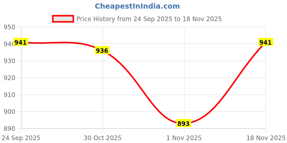 flipkart.com lady fashion 38 Pcs. Value For Money Premium Makeup Kit VLTX1K01S039 lady fashion Price History Graph from 24 Sep 2025 to 18 Nov 2025