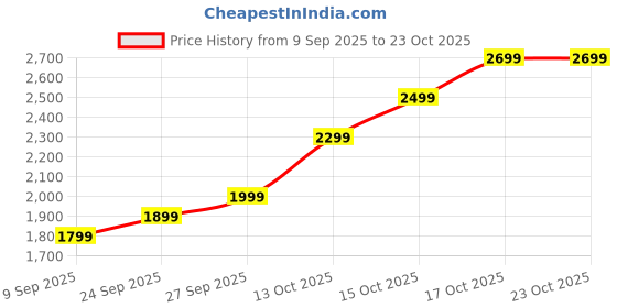 flipkart.com lva creations 38 S 925 11.5 g Silver Coin lva creations Price History Graph from 9 Sep 2025 to 23 Oct 2025