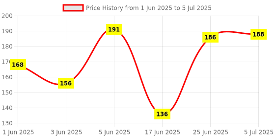 flipkart.com degno 38 W Basic Decorative B22 LED Bulb degno Price History Graph from 1 Jun 2025 to 5 Jul 2025