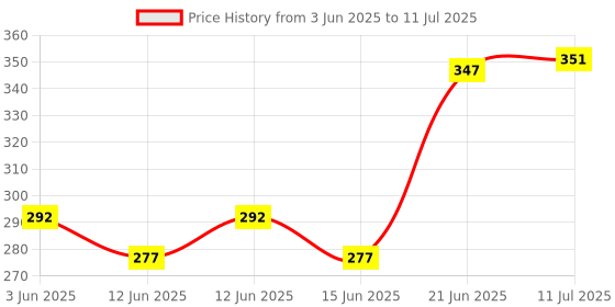 flipkart.com czartech 38 W Qualcomm 3.0 Turbo Car Charger czartech Price History Graph from 3 Jun 2025 to 11 Jul 2025