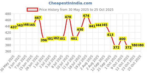 flipkart.com uniboss 38 W Qualcomm Certified Turbo Car Charger uniboss Price History Graph from 30 May 2025 to 25 Oct 2025
