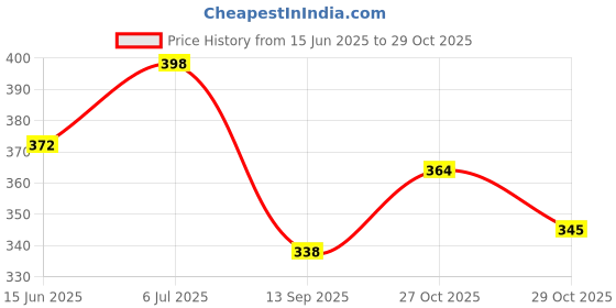 flipkart.com uniboss 38 W Qualcomm Certified Turbo Car Charger uniboss Price History Graph from 15 Jun 2025 to 27 Oct 2025