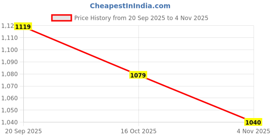 flipkart.com dg 38000 mAh 20 W Power Bank dg Price History Graph from 20 Sep 2025 to 4 Nov 2025