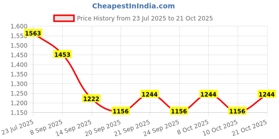 flipkart.com indian decor 38011 Space Saving Coffee Mug Wall Rack Iron Glass Holder indian decor Price History Graph from 23 Jul 2025 to 21 Oct 2025