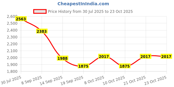 flipkart.com indian decor 38026 Wine Glass Cabinet Glass Holder Iron Glass Holder indian decor Price History Graph from 30 Jul 2025 to 21 Oct 2025