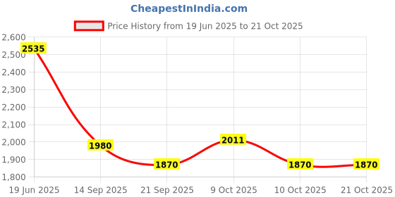 flipkart.com indian decor 38026 Wine Glass Rack,Under Cabinet Stemware Wine Glass Holder Iron Glass Holder indian decor Price History Graph from 19 Jun 2025 to 21 Oct 2025