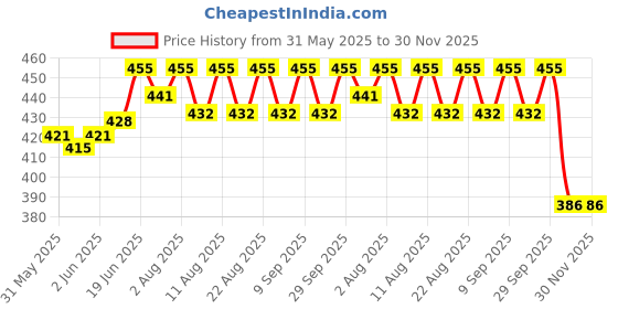 flipkart.com nabhya 380ml Stainless Steel Air Tight Baby Feeding Bowl With 250ml Sipper Cup for Kids- Stainless Steel nabhya Price History Graph from 31 May 2025 to 30 Nov 2025