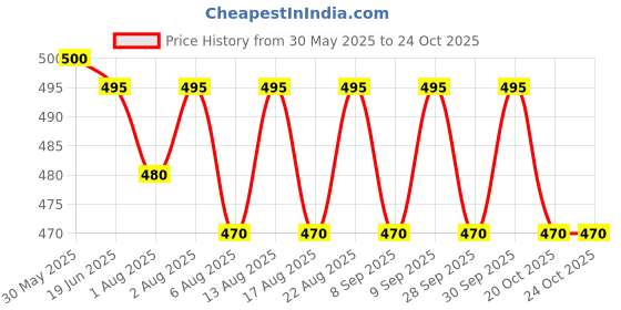 flipkart.com nabhya 380ml Stainless Steel Air Tight Baby Feeding Bowl With 250ml Sipper Cup for Kids- Stainless Steel nabhya Price History Graph from 30 May 2025 to 23 Oct 2025