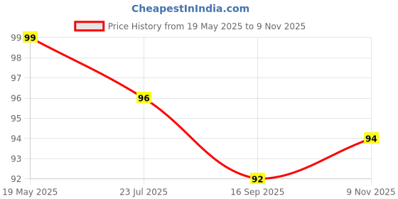 flipkart.com azan creation 38.1 cm Flower Split Ac Stickers Air Conditioner Sticker Self Adhesive Sticker azan creation Price History Graph from 19 May 2025 to 9 Nov 2025