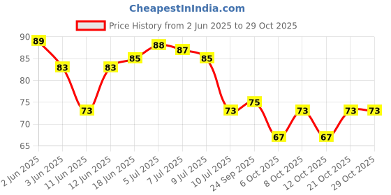 flipkart.com clickedin 3.81 cm Switch Id Label Sticker Self Adhesive Sticker clickedin Price History Graph from 2 Jun 2025 to 29 Oct 2025
