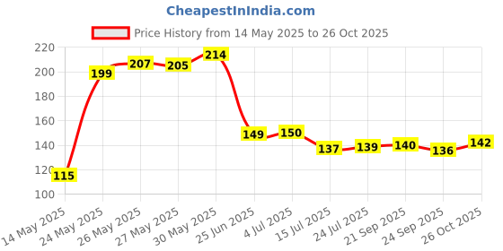 flipkart.com hasthip 3.81 cm Thank You for Supporting My Business Gift Paper Labels Stickers, Gift Handmade Labels for Christmas Craft Card Making (Multi-color1) Self Adhesive Sticker hasthip Price History Graph from 14 May 2025 to 26 Oct 2025