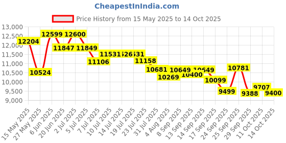 flipkart.com usha 3811 1000 W Juicer Mixer Grinder usha Price History Graph from 15 May 2025 to 14 Oct 2025
