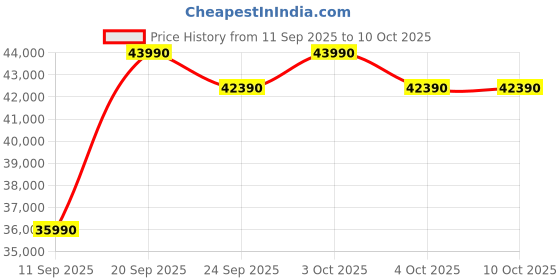 flipkart.com samsung 385 L Frost Free Double Door 2 Star Convertible Refrigeratorwith Digital Inverter, Convertible 5-in-1 and Display samsung Price History Graph from 11 Sep 2025 to 9 Oct 2025