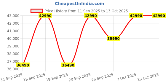 flipkart.com samsung 385 L Frost Free Double Door 2 Star Convertible Refrigeratorwith Digital Inverter, Convertible 5-in-1 and Display samsung Price History Graph from 11 Sep 2025 to 13 Oct 2025