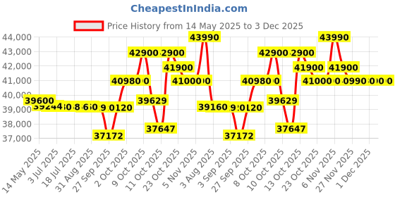 flipkart.com blue star 385 L Single Door Upright Freezer blue star Price History Graph from 14 May 2025 to 2 Dec 2025