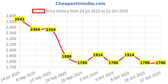 flipkart.com indian decor 38565 Space Saving Black Metal Bathroom Table Stand Storage Shelf Iron Toilet Paper Holder indian decor Price History Graph from 24 Jul 2025 to 21 Oct 2025