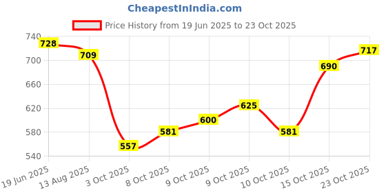 flipkart.com kedy 3879 Mini Facial Steamer kedy Price History Graph from 19 Jun 2025 to 23 Oct 2025