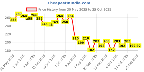 flipkart.com moye 38DD Doll Beautiful Fashion Doll with Movable Hands and Legs and beautiful hair moye Price History Graph from 30 May 2025 to 24 Oct 2025