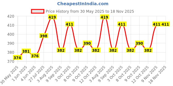 flipkart.com yo comfort 38Lx20B Inches Unstitched Extraordinary White Fur Fabric yo comfort Price History Graph from 30 May 2025 to 17 Nov 2025