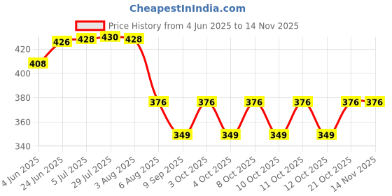flipkart.com quroly 38mm Round Dual Flush Push Button Toilet Water Tank Flushing Flush Tank Lever quroly Price History Graph from 4 Jun 2025 to 13 Nov 2025