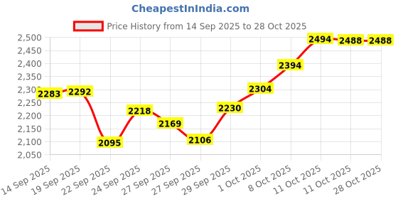 flipkart.com strumex 39" Acoustic Guitar with Truss Rod for Professional Acoustic Guitar Tonewood Rosewood Right Hand Orientation strumex Price History Graph from 14 Sep 2025 to 27 Oct 2025