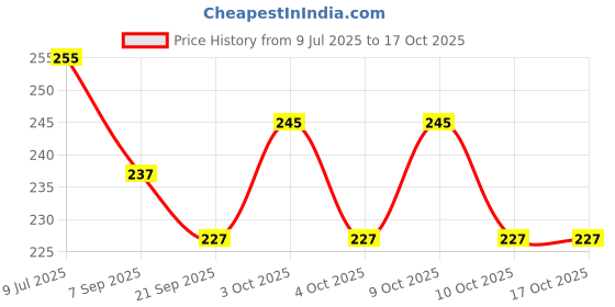 flipkart.com shalimar store 39 cm Simple Twist Bow String for Recurve Bow shalimar store Price History Graph from 9 Jul 2025 to 16 Oct 2025