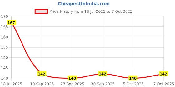 flipkart.com party midlinkerz 39 Feet/12 Meter LED Power Pixel Serial String Light, 360 Degree Light in Bulb party midlinkerz Price History Graph from 18 Jul 2025 to 7 Oct 2025