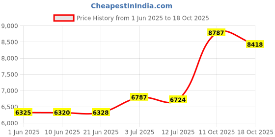 flipkart.com sg musical 39 Key 2 Reed 440 Tuned Wood Basic Harmonium (Brown) 3.25 Octave Hand Pumped Harmonium sg musical Price History Graph from 1 Jun 2025 to 18 Oct 2025