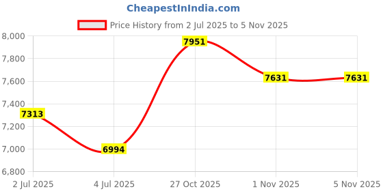 flipkart.com khalas singh 39 Keys 2 Reed 440 tuned total wood HARMON16 3.25 Octave Hand Pumped Harmonium khalas singh Price History Graph from 2 Jul 2025 to 4 Nov 2025
