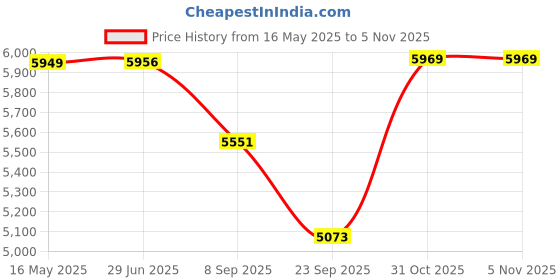 flipkart.com maga mart 39 Keys, 7 Stopper 3.2 Octave Hand Pumped Harmonium 39 Keys, 7 Stopper 3.2 Octave Hand Pumped Harmonium 3.2 Octave Hand Pumped Harmonium maga mart Price History Graph from 16 May 2025 to 4 Nov 2025