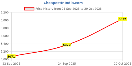 flipkart.com maga mart 39 Keys, 7 Stopper 3.2 Octave Hand Pumped Harmonium With Bag 3.2 Octave Hand Pumped Harmonium maga mart Price History Graph from 23 Sep 2025 to 29 Oct 2025