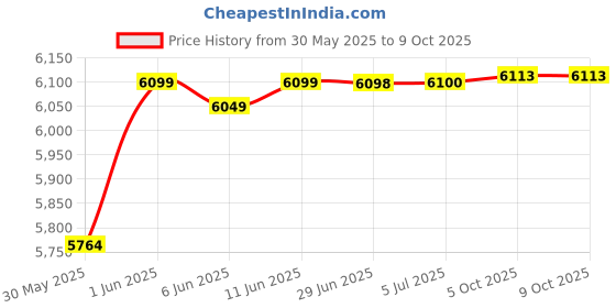 flipkart.com maga mart 39 Keys, 7 Stopper 3.2 Octave Harmonium With Carry Bag 3.2 Octave Hand Pumped Harmonium maga mart Price History Graph from 30 May 2025 to 9 Oct 2025