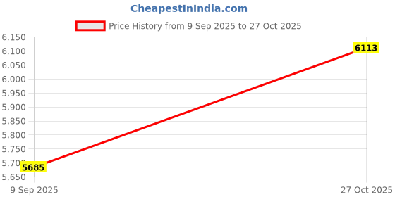 flipkart.com maga mart 39 Keys+ 7 Stopper+ Bass Reed & Male Reed Best Quality Harmonium 3.2 Octave Hand Pumped Harmonium maga mart Price History Graph from 9 Sep 2025 to 27 Oct 2025
