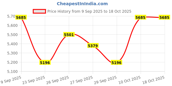flipkart.com maga mart 39 Keys+ 7 Stopper+ Bass Reed & Male Reed SOUND Best Quality Harmonium 3.2 Octave Hand Pumped Harmonium maga mart Price History Graph from 9 Sep 2025 to 18 Oct 2025