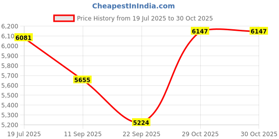 flipkart.com maga mart 39 Keys, 7 Stopper Bass Reed & Male Reed SUPER SOUND QUALAITY Colour Mahogany 3.2 Octave Hand Pumped Harmonium maga mart Price History Graph from 19 Jul 2025 to 29 Oct 2025