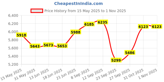 flipkart.com khalsa musical 39 Keys, 7 Stopper Best A1/ 3.2 Octave Hand Pumped Harmonium With Carry Bag 3.2 Octave Foot Pumped Harmonium khalsa musical Price History Graph from 15 May 2025 to 31 Oct 2025