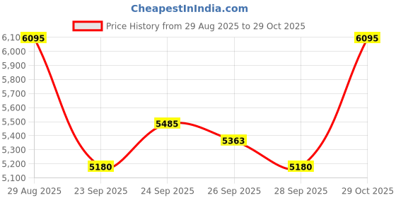flipkart.com khalsa musical (39 KEYS Harmonium) Height Long Sustain Sound Yoga Bhajan Kirtan Dj 3.2 Octave Hand Pumped Harmonium khalsa musical Price History Graph from 29 Aug 2025 to 29 Oct 2025