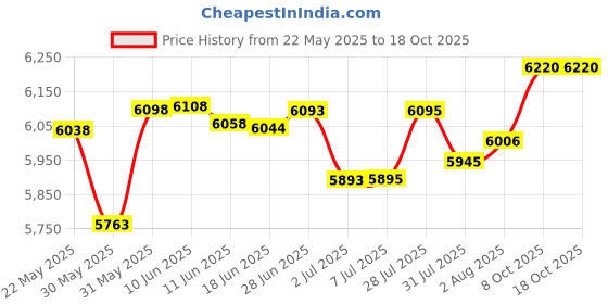 flipkart.com maga mart 39 Keys Harmonium Height Long Sustain Sound Yoga Bhajan Kirtan Dj With Bag 39 Keys Harmonium Height Long Sustain Sound Yoga Bhajan Kirtan Dj With Bag 3.2 Octave Hand Pumped Harmonium maga mart Price History Graph from 22 May 2025 to 18 Oct 2025