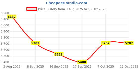 flipkart.com maga mart 39 keys Made up of teak wood harmonium |Harmonium | 7 STOPS | 39 Keys 3.2 Octave Hand Pumped Harmonium maga mart Price History Graph from 3 Aug 2025 to 13 Oct 2025