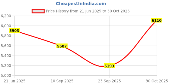 flipkart.com khalsa musical 39 Keys,7 Stopper, 2 Reeds,3.25 Octave, Double Fold Bellow With Bag 39 Keys,7 Stopper, 2 Reeds,3.25 Octave, Double Fold Bellow With Bag 3.2 Octave Hand Pumped Harmonium khalsa musical Price History Graph from 21 Jun 2025 to 30 Oct 2025